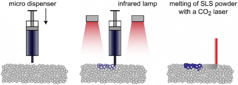 研究用于選擇性激光3D打印技術(shù)的熱固性材料 研究用于選擇性激光3D打印技術(shù)的熱固性材料