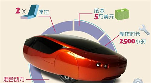 2014年，Local Motors公司推出了升級(jí)版的3D打印車(chē)Strati（斯特拉迪），此車(chē)的進(jìn)步之處首先在于它的底盤(pán)部分也采用了3D打印技術(shù)制造，其次它的打印時(shí)間僅為44個(gè)小時(shí)。如果加上組裝時(shí)間，最新的數(shù)據(jù)表明只需要三天就能造出Strati。從超過(guò)100天到3天，效率的飛速提升預(yù)示著3D打印汽車(chē)的未來(lái)發(fā)展不可預(yù)估。